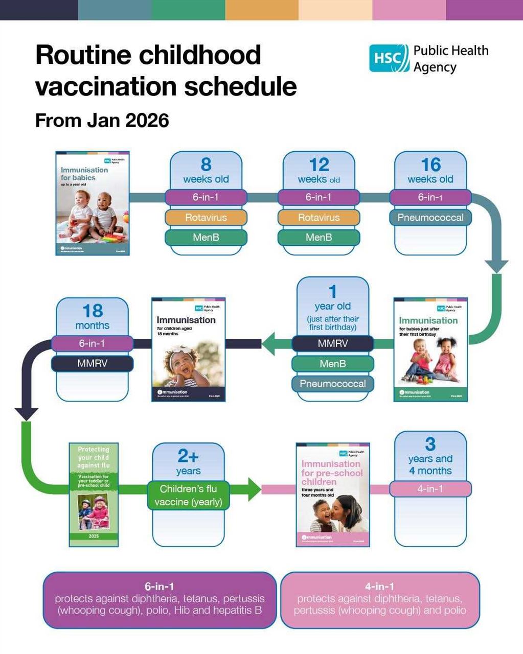 New childhood vaccine schedule Jan 2026 poster